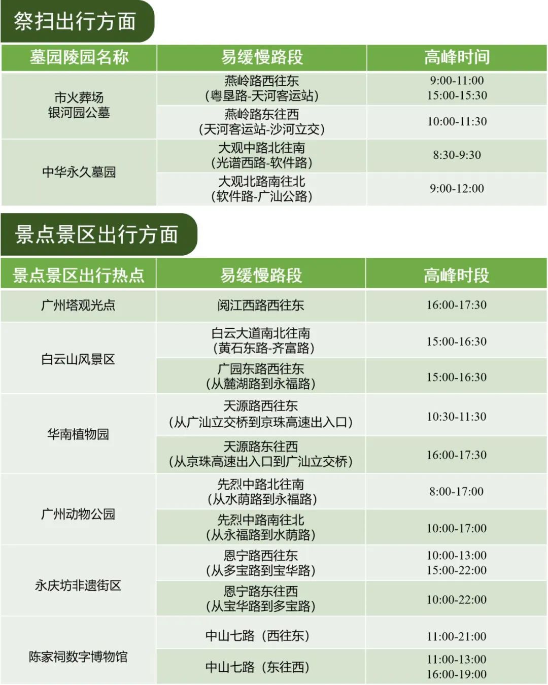 图1 清明假期期间出行热点预测