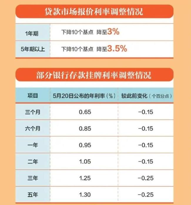 存款利率“破1”时代如何应对