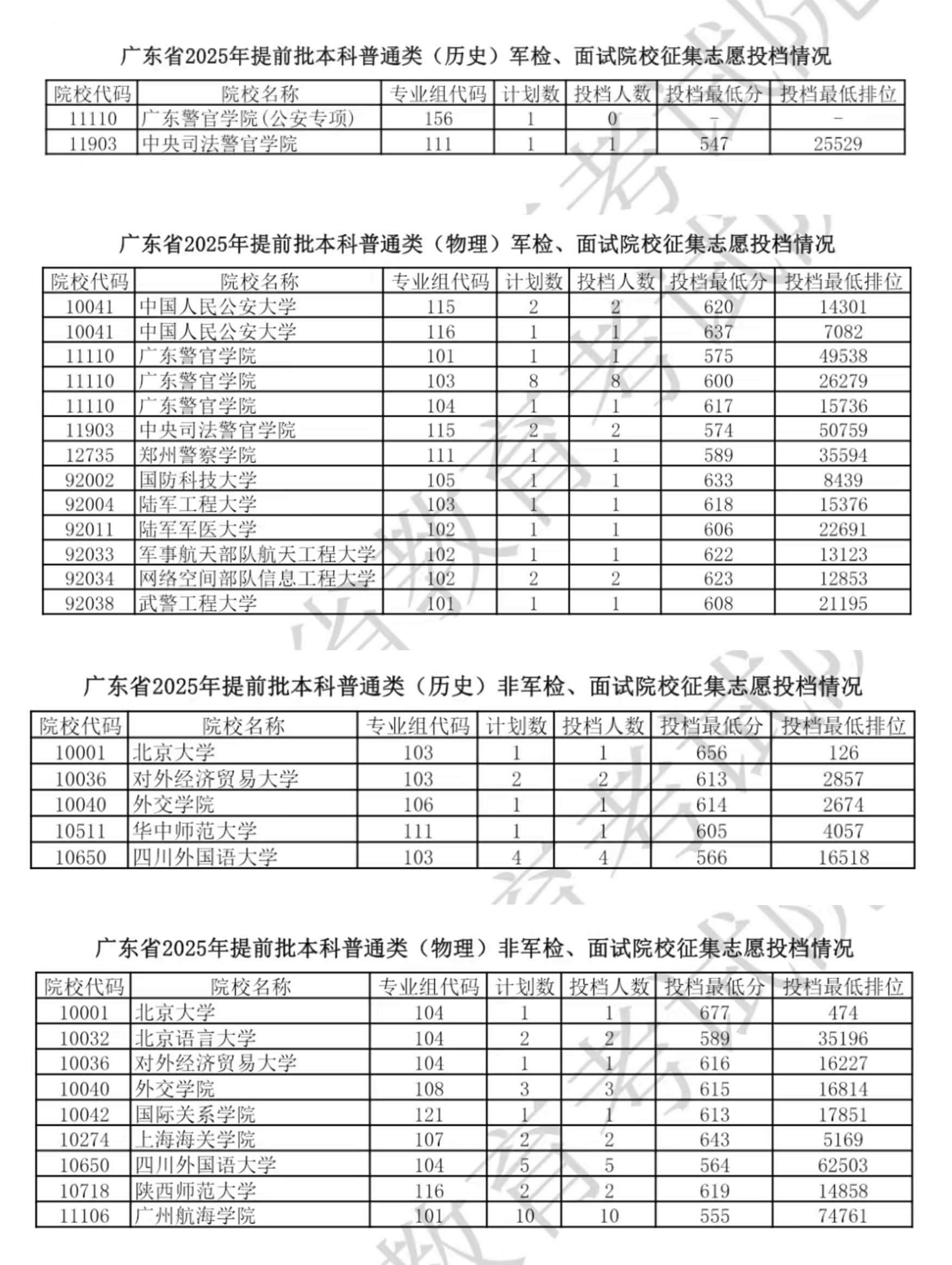 截图自广东省教育考试院投档情况附件
