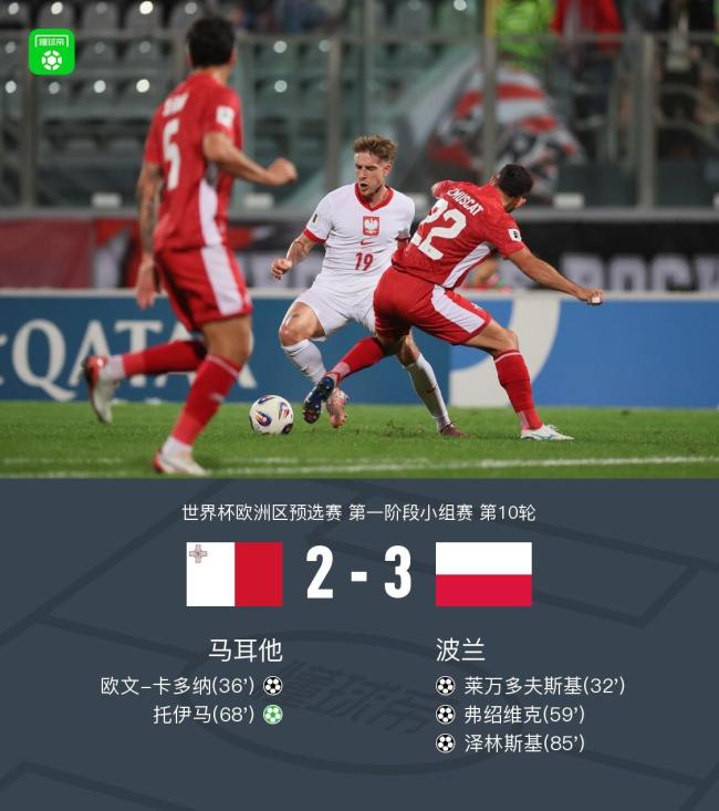 世预赛：波兰3-2马耳他晋级附加赛，莱万破门，泽林斯基传射建功