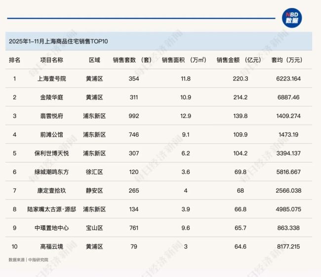 2025年，谁是一线城市的豪宅“带头大哥”？
