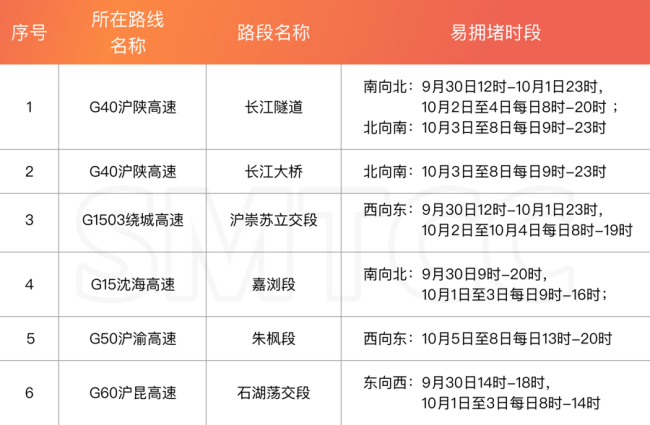 国庆中秋假期最早9月30日9时开始堵