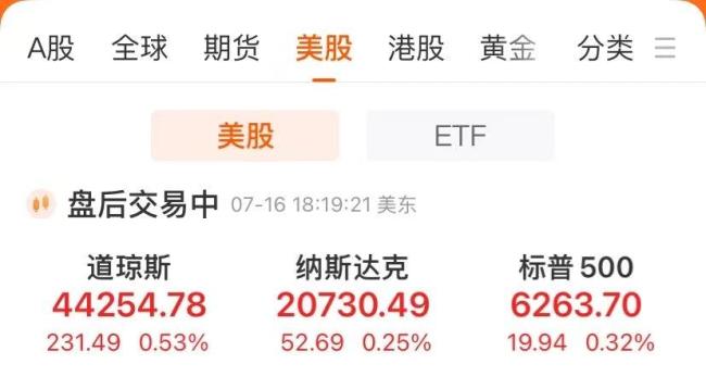 纳指续创新高,热门中概股多数走低百度跌超7%,比特币涨破12万美元