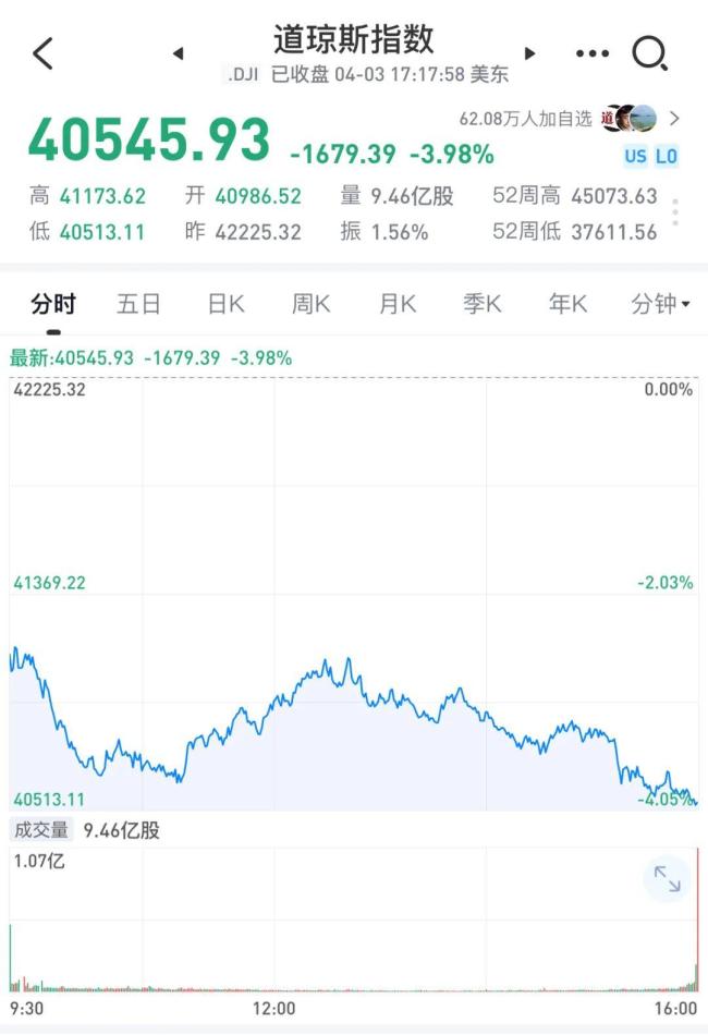 特朗普无视美股暴跌 股市创五年最大跌幅