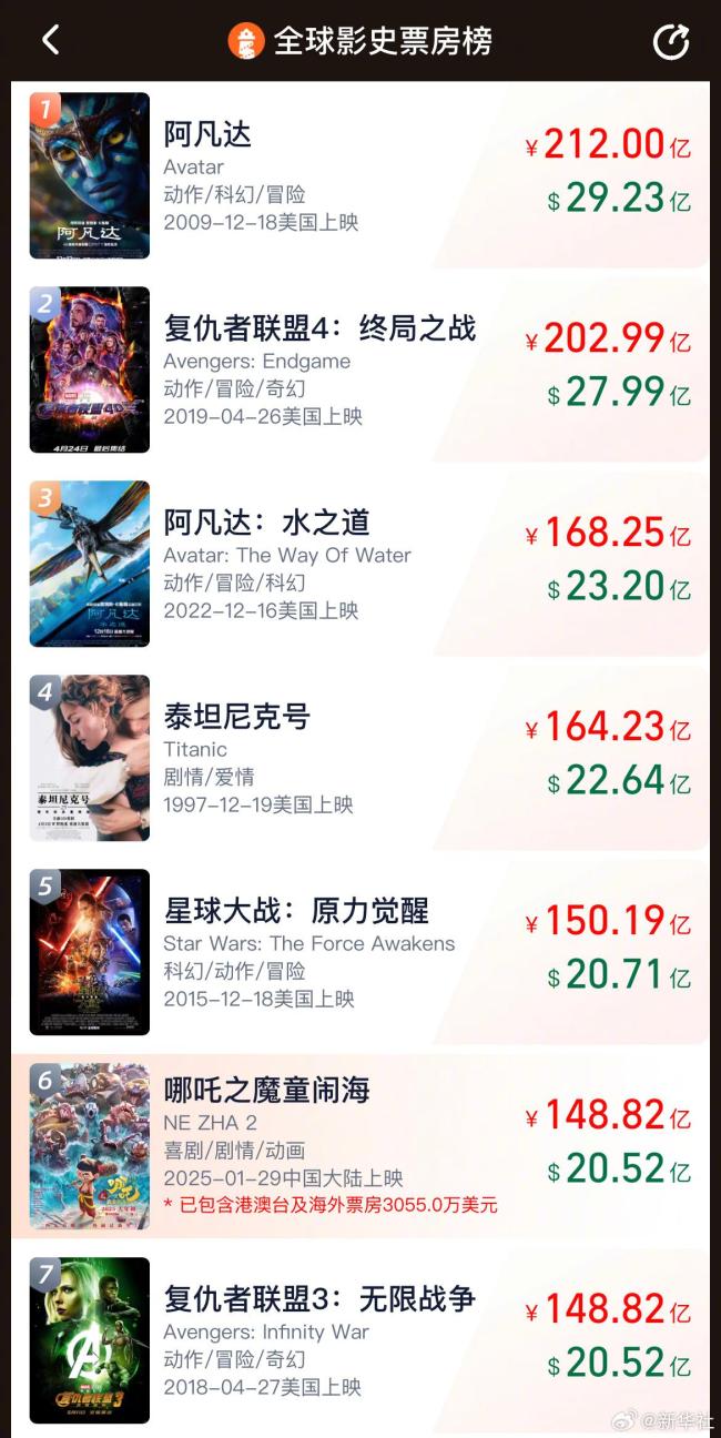 哪吒2超复联3成全球票房第6