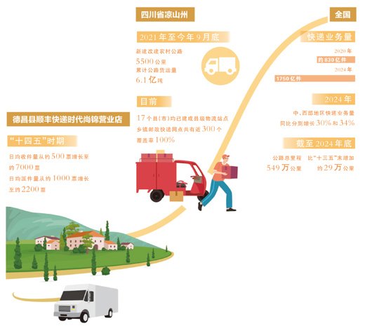 山乡快递站见证交通强国新图景(大数据观察·点读“十四五”)