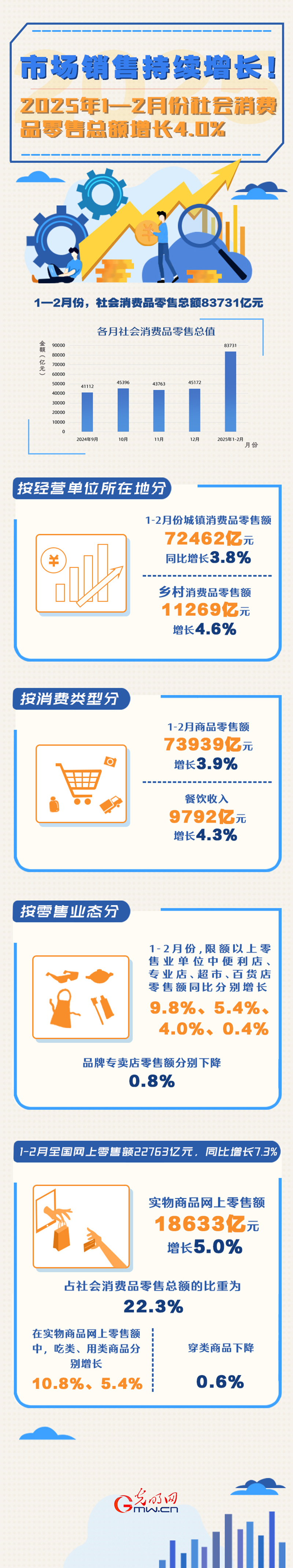 数据图解丨1—2月份社会消费品零售总额同比增长4.0%