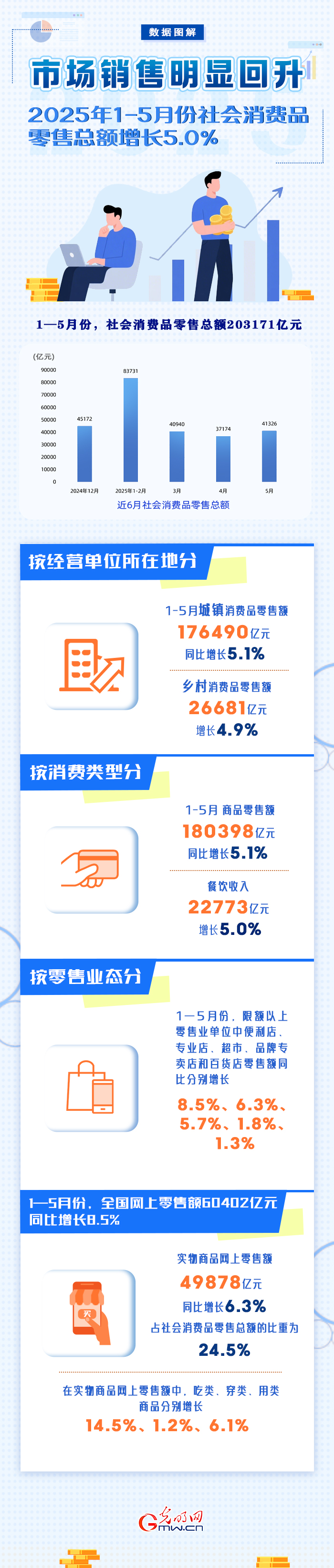 图解丨市场销售明显回升 1-5月社会消费品零售总额同比增长5.0% 图解丨市场销售明显回升 1-5月社会消费品零售总额同比增长5.0%