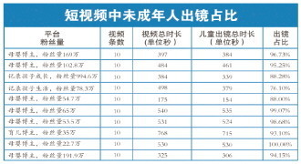 儿童究竟能不能成为短视频主角?