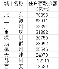 2024年年末住户存款余额前十城市。（数据来源：第一财经记者根据《中国统计年鉴2025》、各地统计公报、公开报道整理）