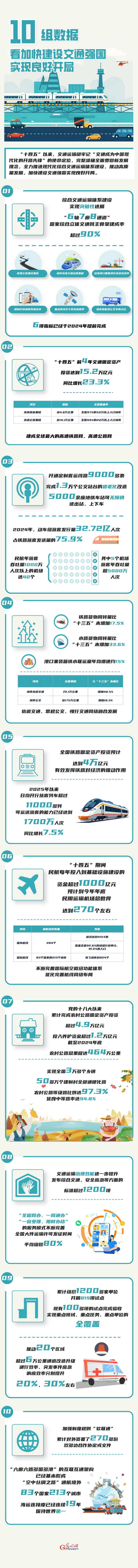 数读“十四五”丨10组数据 看加快建设交通强国实现良好开局 数读“十四五”丨10组数据 看加快建设交通强国实现良好开局