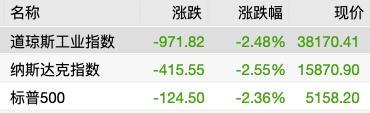 特朗普一声吼 三大指数携手跳水超2%