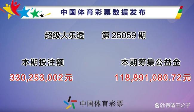 大乐透开出4注1000万 二等奖165注