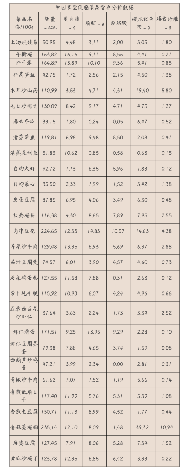 学生减脂不用愁!高校老师设计56道减脂餐