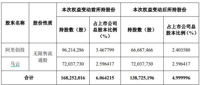 马云减持华谊兄弟