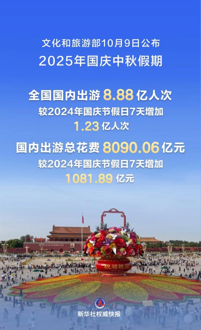 假期国内出游总花费约8090亿元