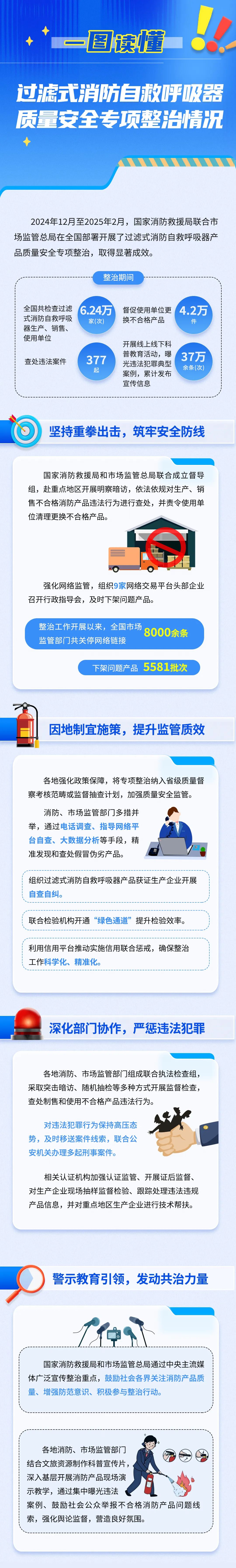 全国查处过滤式消防自救呼吸器不合格产品4.2万件