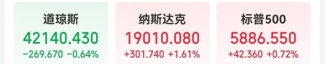英伟达市值一夜增超1.2万亿元