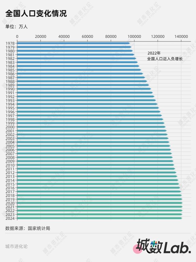 10年间结婚人数和出生人口都减半了