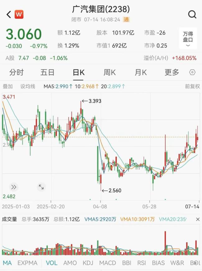 半年最高预亏26亿！广汽跌落神坛，董事长宣布进入“战时状态”