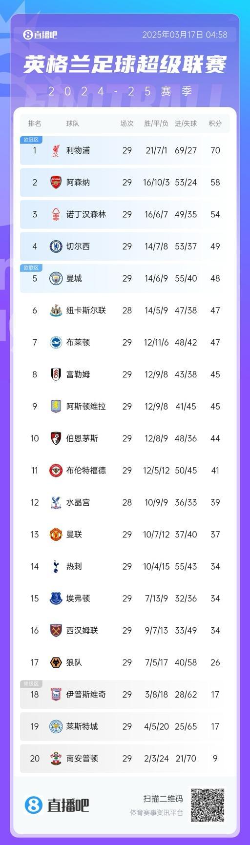 莱斯特城0比3曼联