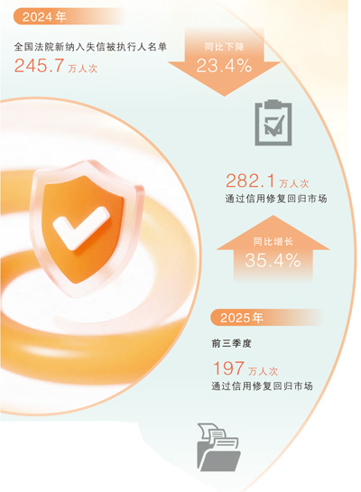 失信名单人数何以首次下降？（法治头条）