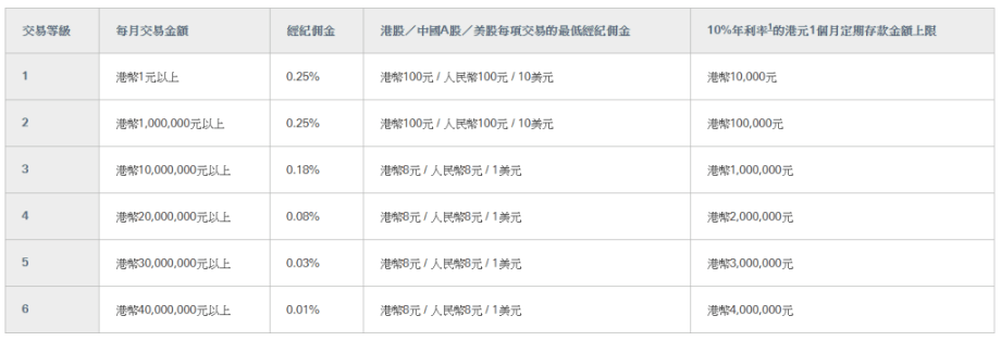滙丰推出10厘息率1个月港元定存优惠。