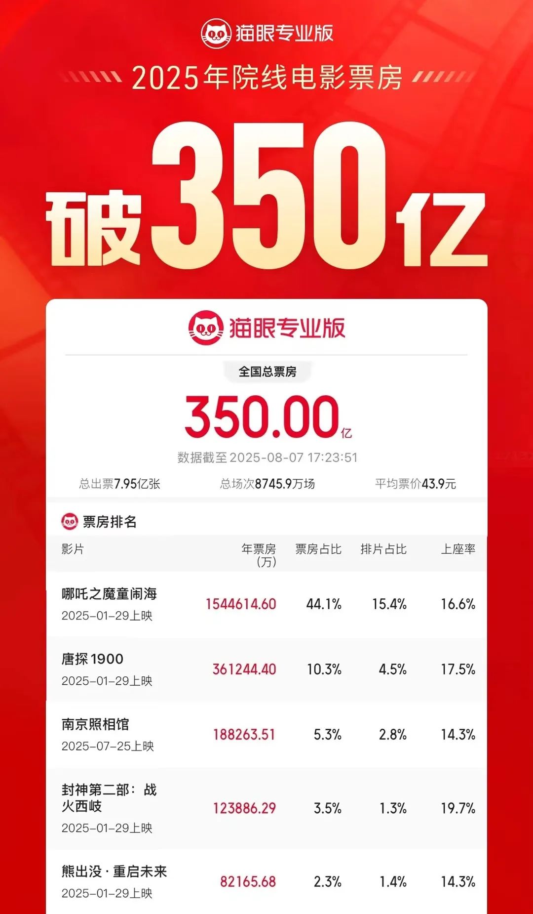 破350亿!