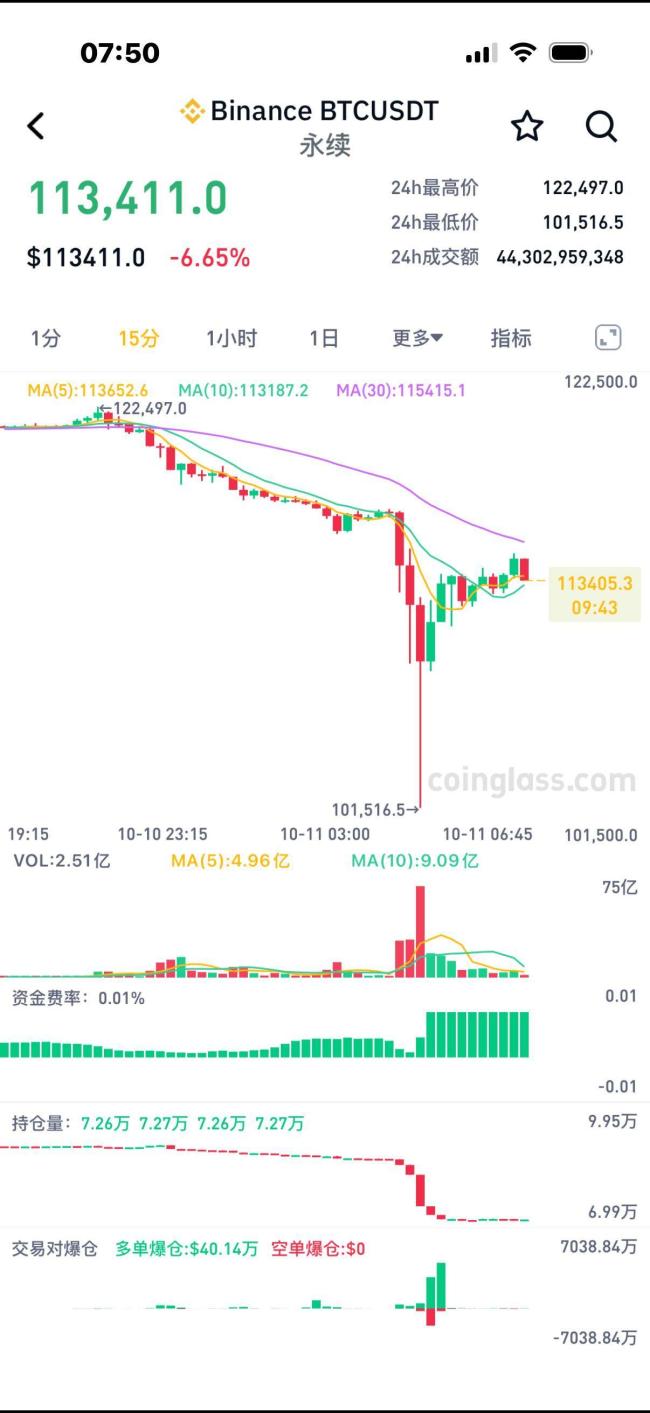 比特币暴跌 超160万人爆仓