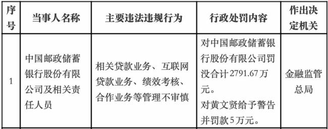 邮储银行被罚没超2791万元