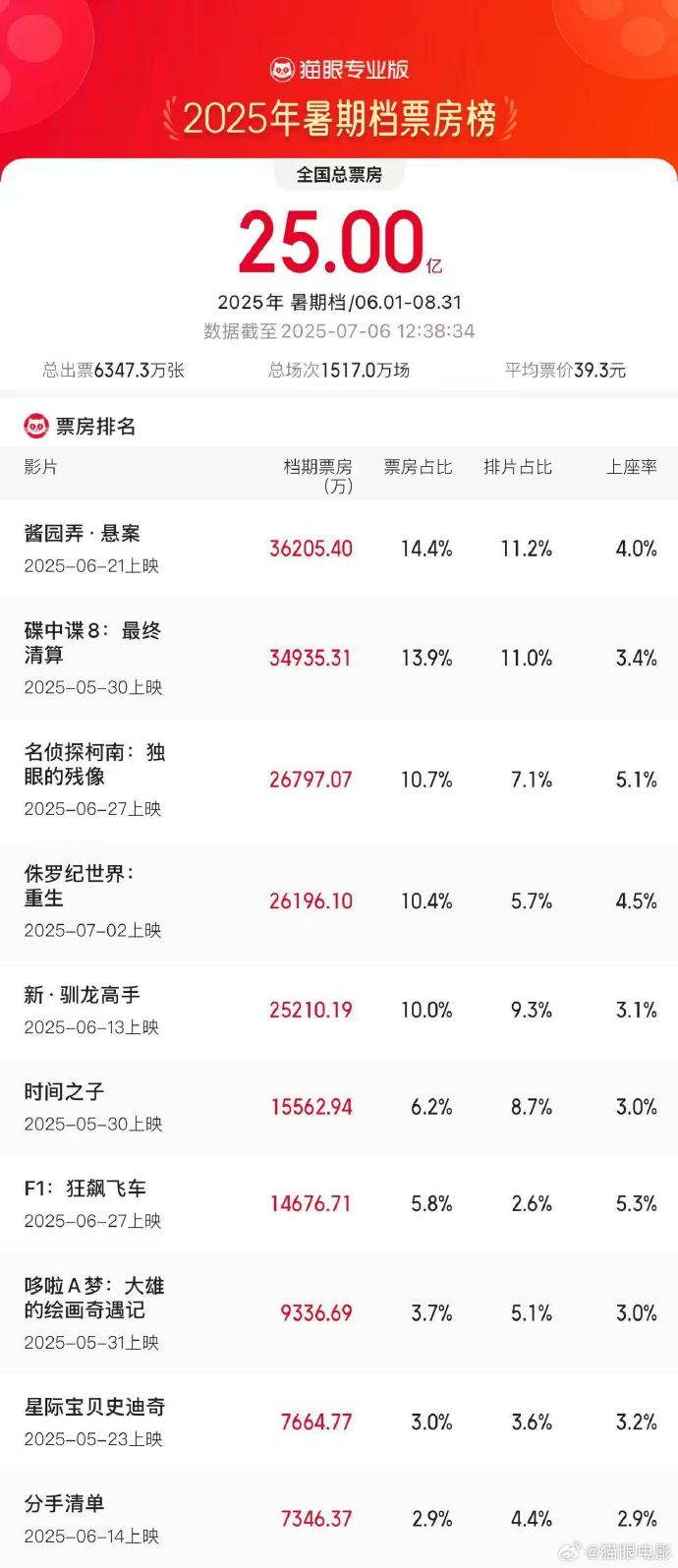 图源：@猫眼电影