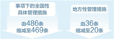清单越缩越短,市场越放越活(政策解读)