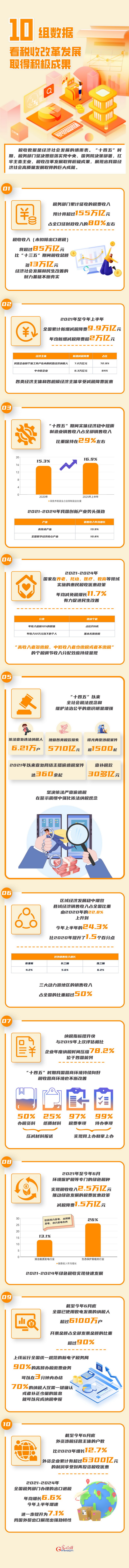 数读“十四五”丨10组数据 看税收改革发展取得积极成果 数读“十四五”丨10组数据 看税收改革发展取得积极成果