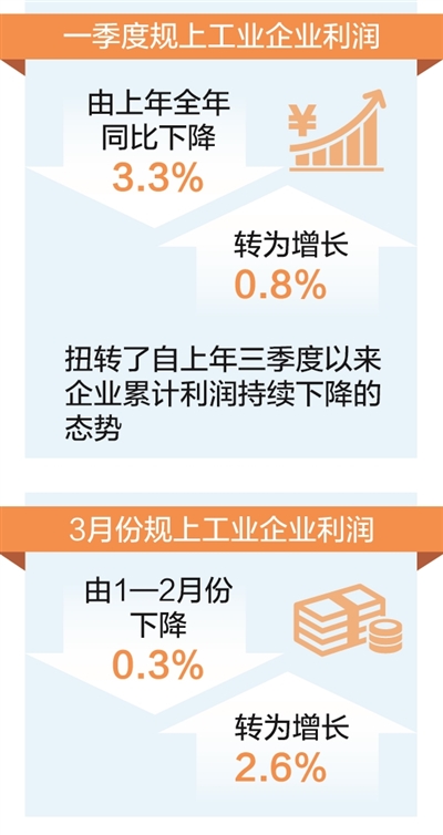 一季度规上工业企业利润实现增长