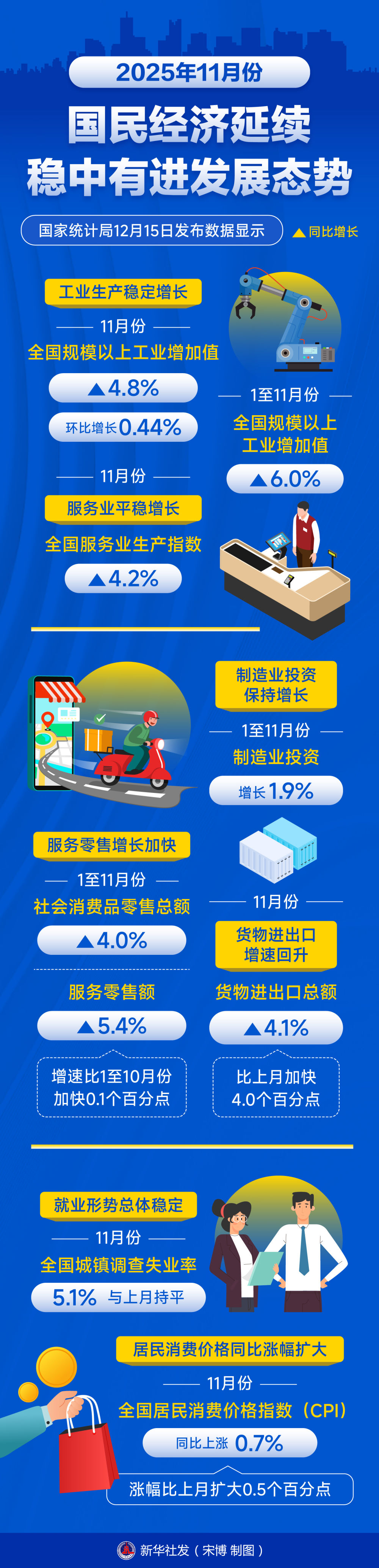 ��˵�й�ح11�·ݹ��񾭼����������н���չ̬��