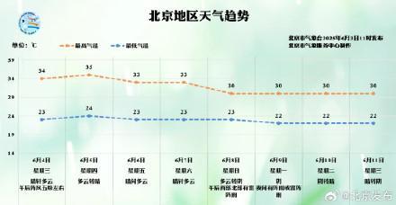 提醒！北京今日起炎热升级