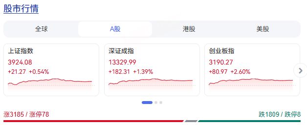 收评：创业板指高开高走涨超2% 两市放量超3000亿