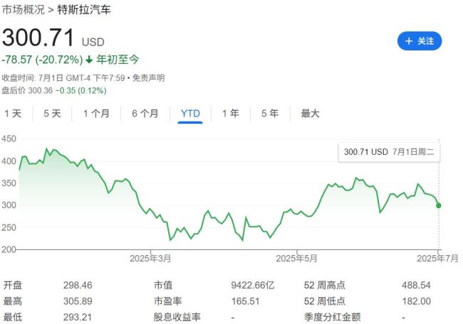 “特马”再度互掐之际 特斯拉头号铁粉“木头姐”逢低买入