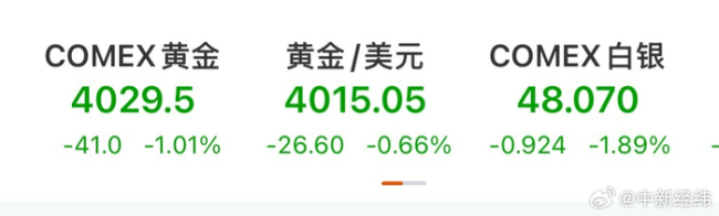 国际金价早盘跳水