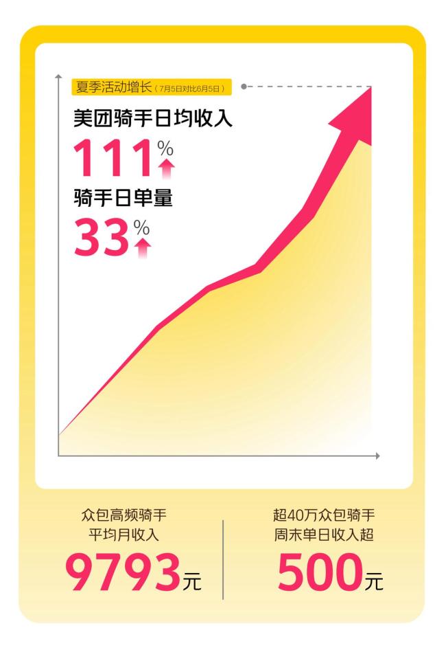 7月周末美团骑手日收入涨111%