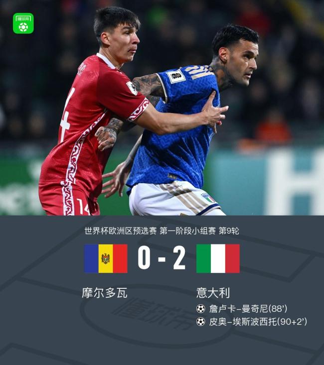 世欧预：意大利2-0客胜摩尔多瓦晋级希望渺茫 曼奇尼、皮奥破门