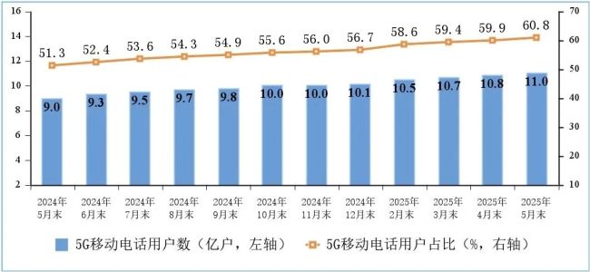 截至5月末 我国5G用户占比超六成