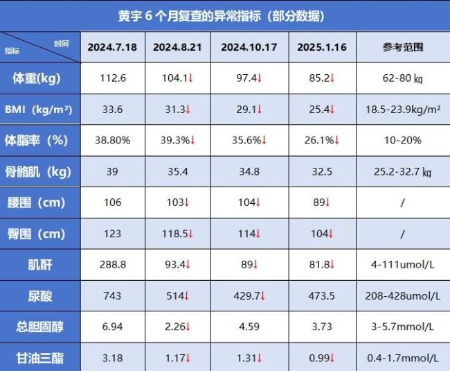 男子一年减138斤当上消防员 科学减重保健康