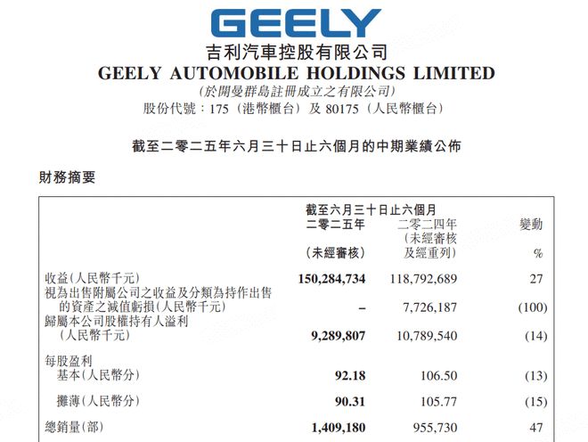 吉利汽车半年报:营收首破1500亿,核心归母利润猛增102%