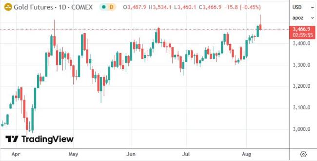 美国黄金关税政策震动全球市场