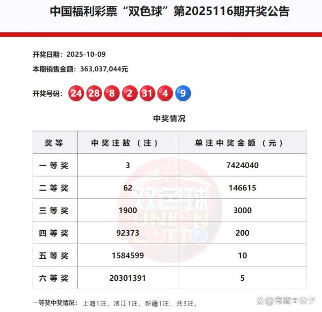 742万！双色球头奖开3注 分落这些地方