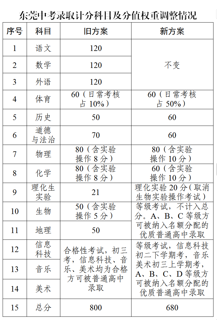图源:“东莞慧教育”微信公众号