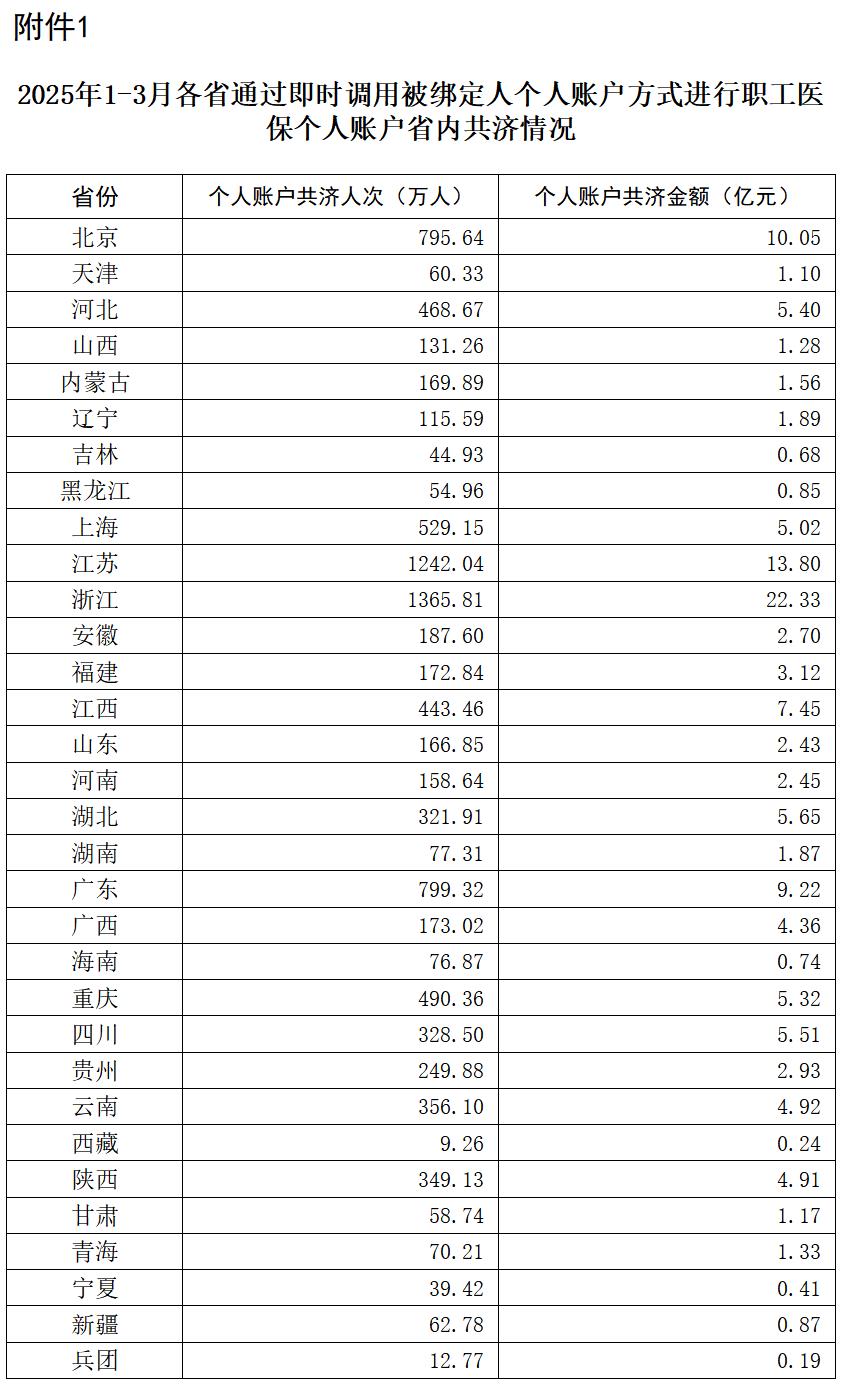 国家医保局：1-3月职工医保个人账户共济人次9586.83万