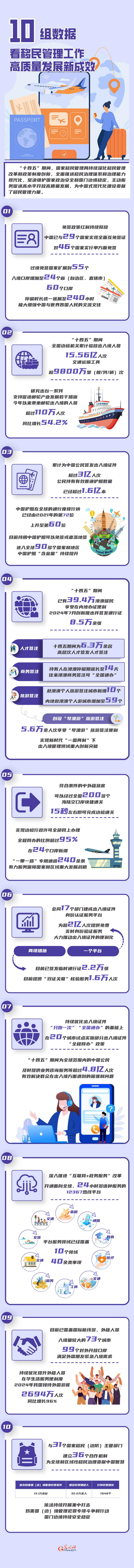 数读“十四五”丨10组数据 看移民管理工作高质量发展新成效 数读“十四五”丨10组数据 看移民管理工作高质量发展新成效