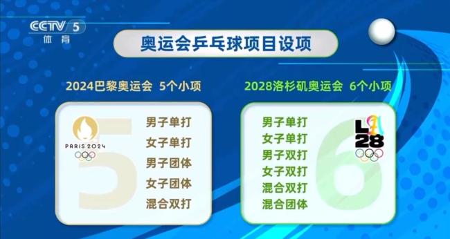奥运乒乓球金牌增至6枚！洛杉矶奥运新增混合团体，恢复男女双打